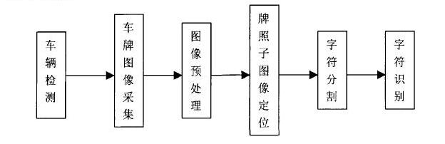 車(chē)牌識(shí)別系統(tǒng)是如何進(jìn)行工作的