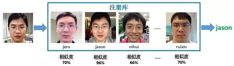 人臉識(shí)別系統(tǒng)人臉檢索概念與人臉聚類(lèi)概念